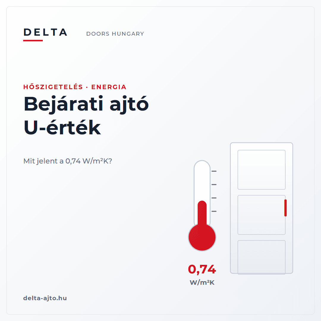 Bejárati ajtó U-érték: mit jelent a 0,74 W/m²K, és miért fontos?